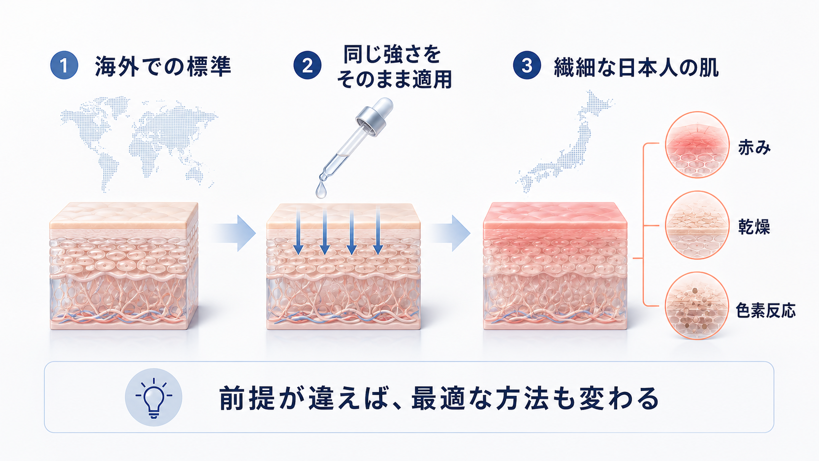海外の標準を繊細な日本人の肌へ同じ強さで適用した場合の違いを示すインフォグラフィック