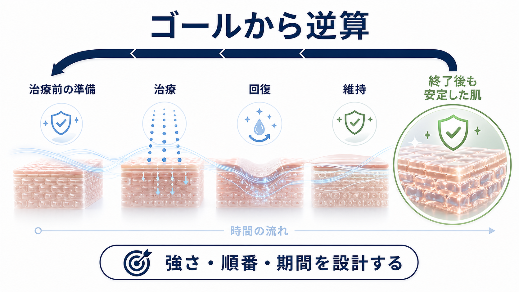終了後も安定した肌というゴールから治療前の準備まで逆算する治療設計のインフォグラフィック