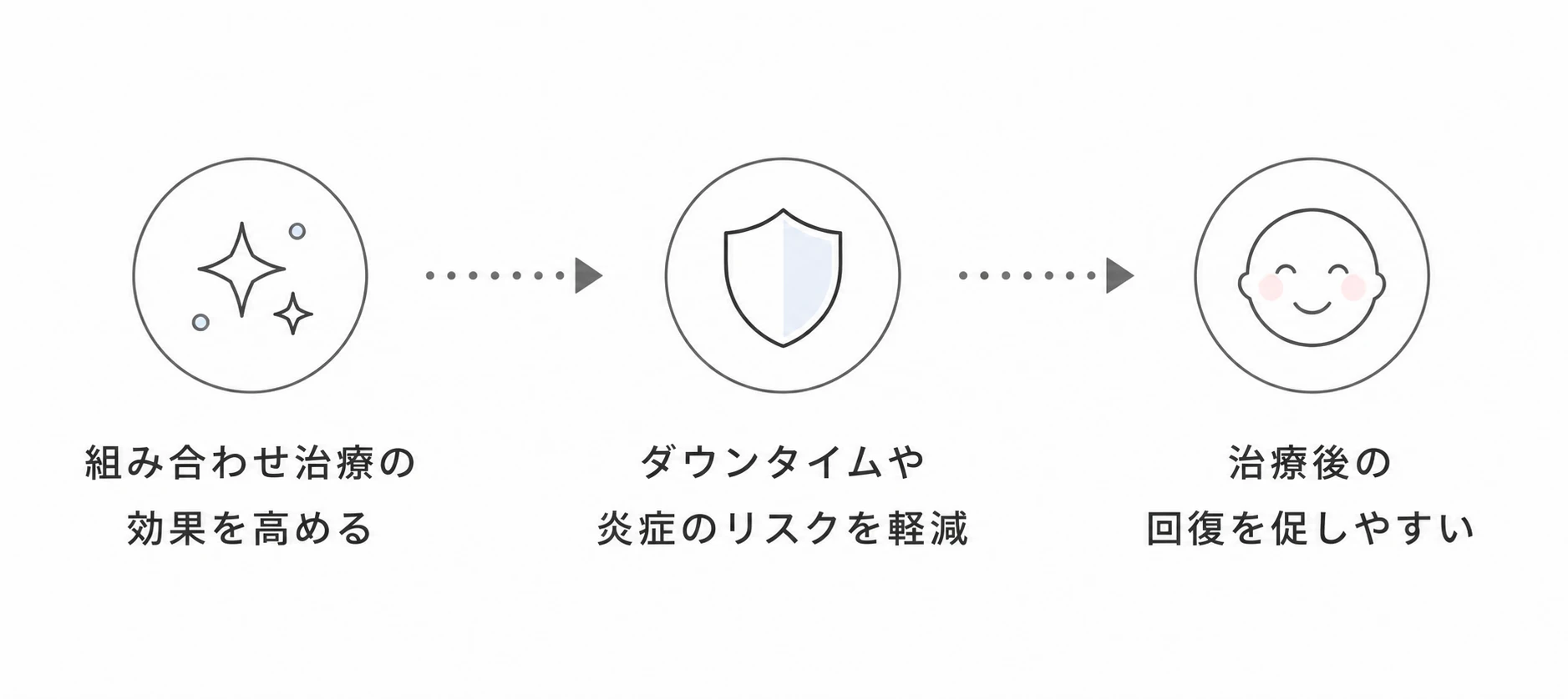 組み合わせ治療の効果を高め、ダウンタイムや炎症のリスクを軽減し、治療後の回復を促しやすいことを示す図解