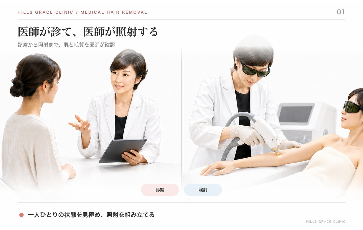 美香子医師が患者を診察し、保護ゴーグルを着用して腕へ脱毛レーザーを照射する2場面の図