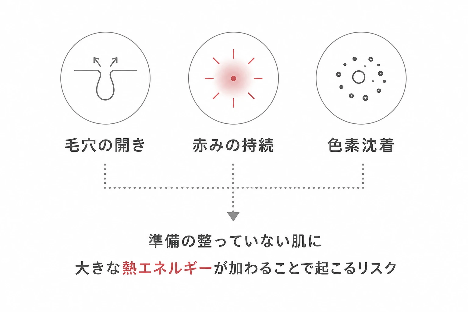 準備の整っていない肌に熱エネルギーが加わることで起こる毛穴の開き・赤みの持続・色素沈着のリスクを示す図解