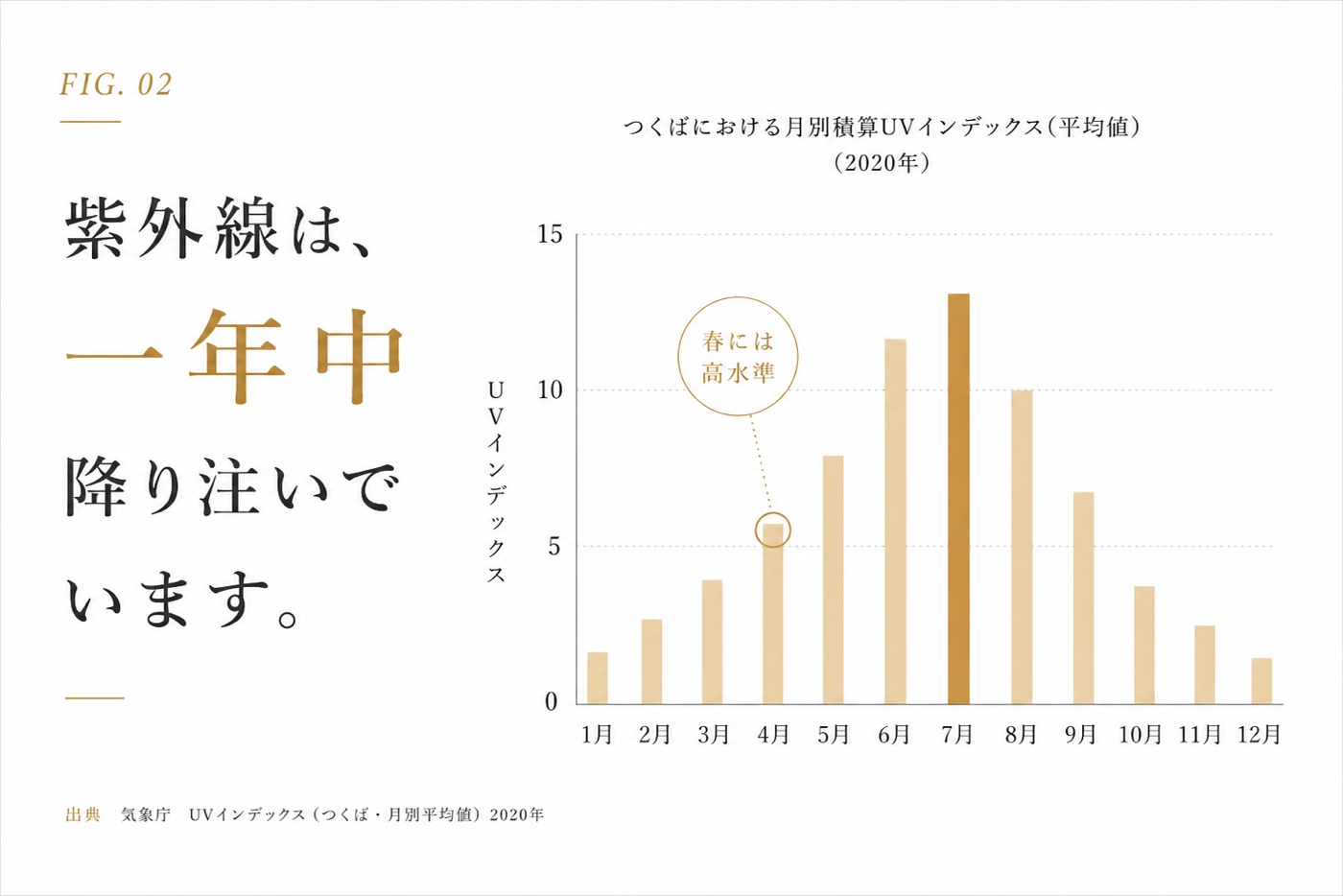 気象庁データによるつくばの月別UVインデックス。春から秋まで高水準が続く